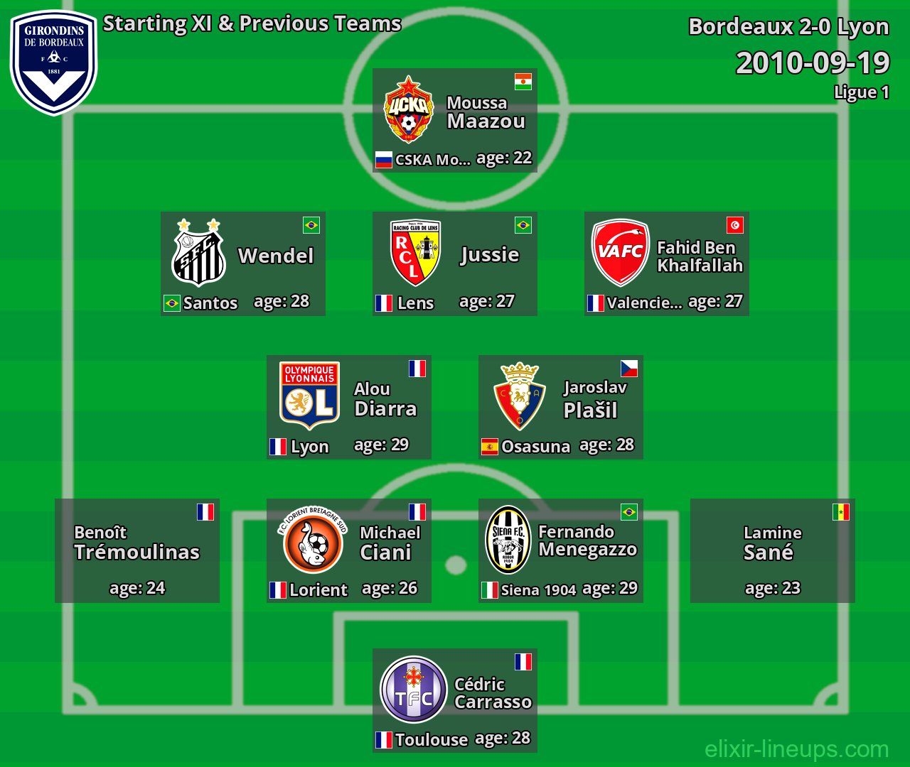 Bordeaux Starting XI & Previous Teams 2010-09-19