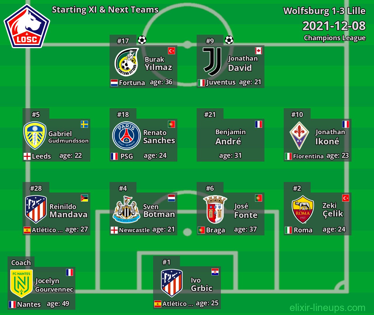 Lille Starting XI & Next Teams 2021-12-08