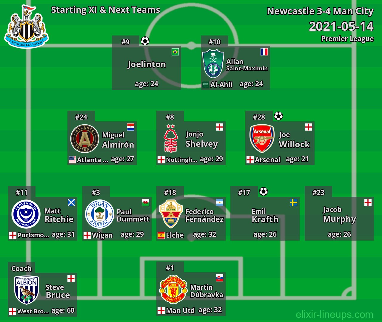 Newcastle Starting XI & Next Teams 2021-05-14