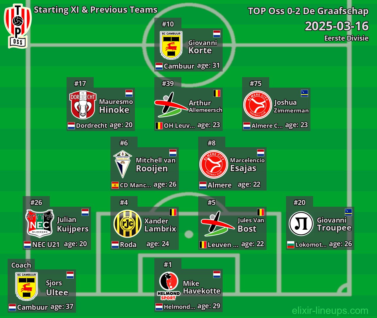 TOP Oss Starting XI & Previous Teams 2025-03-16