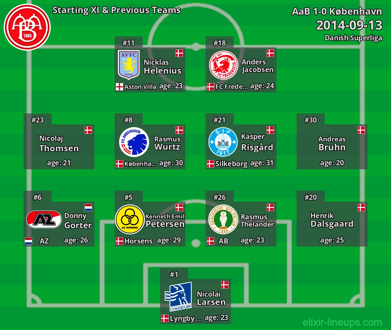 AaB Starting XI & Previous Teams 2014-09-13