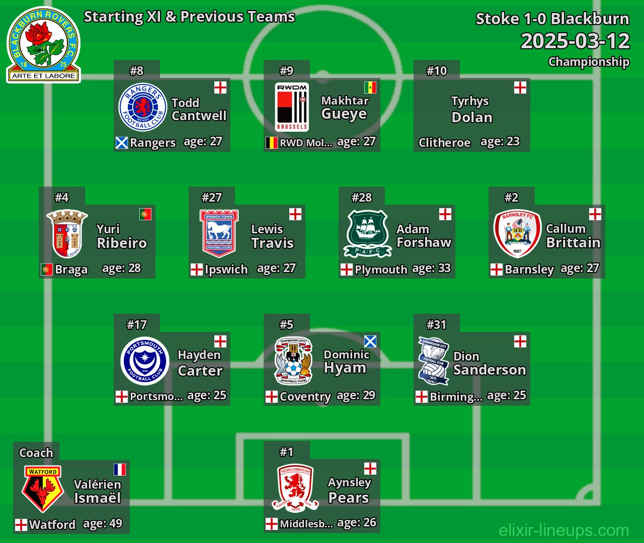 Blackburn Starting XI & Previous Teams 2025-03-12