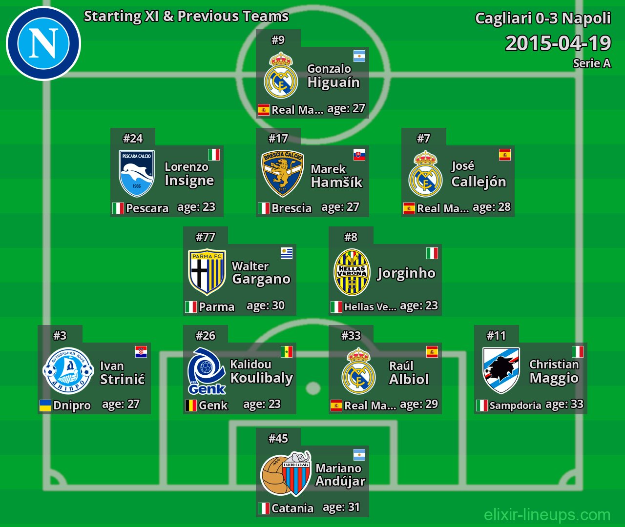 Napoli Starting XI & Previous Teams 2015-04-19