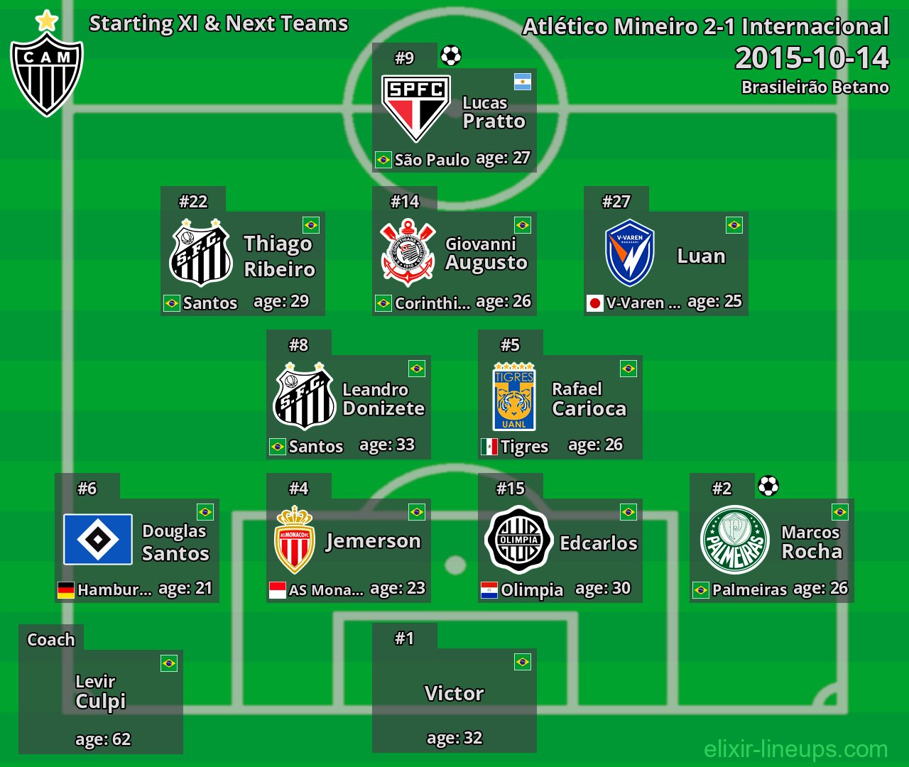 Atlético Mineiro Starting XI & Next Teams 2015-10-14