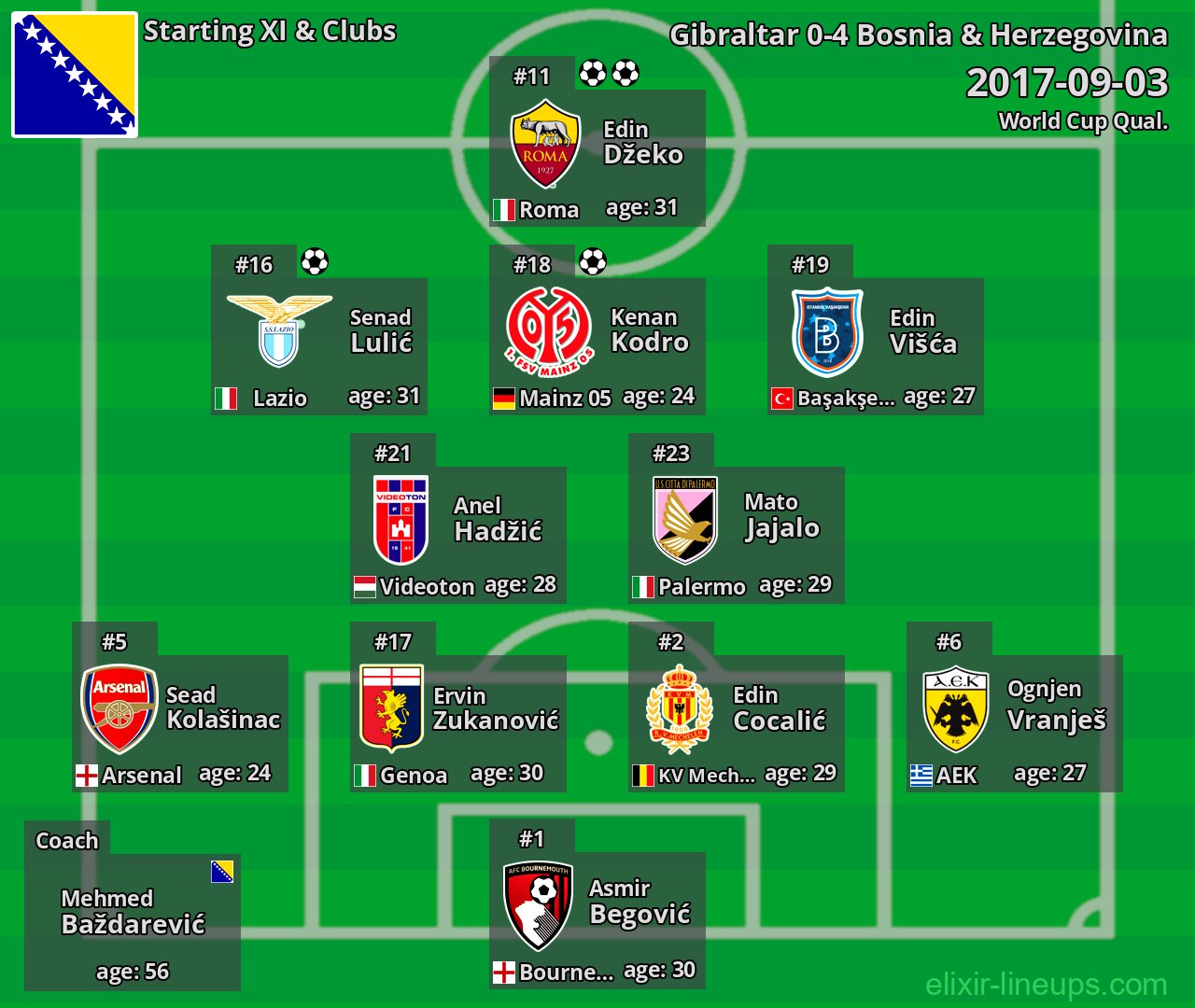 Bosnia & Herzegovina Starting XI 2017-09-03