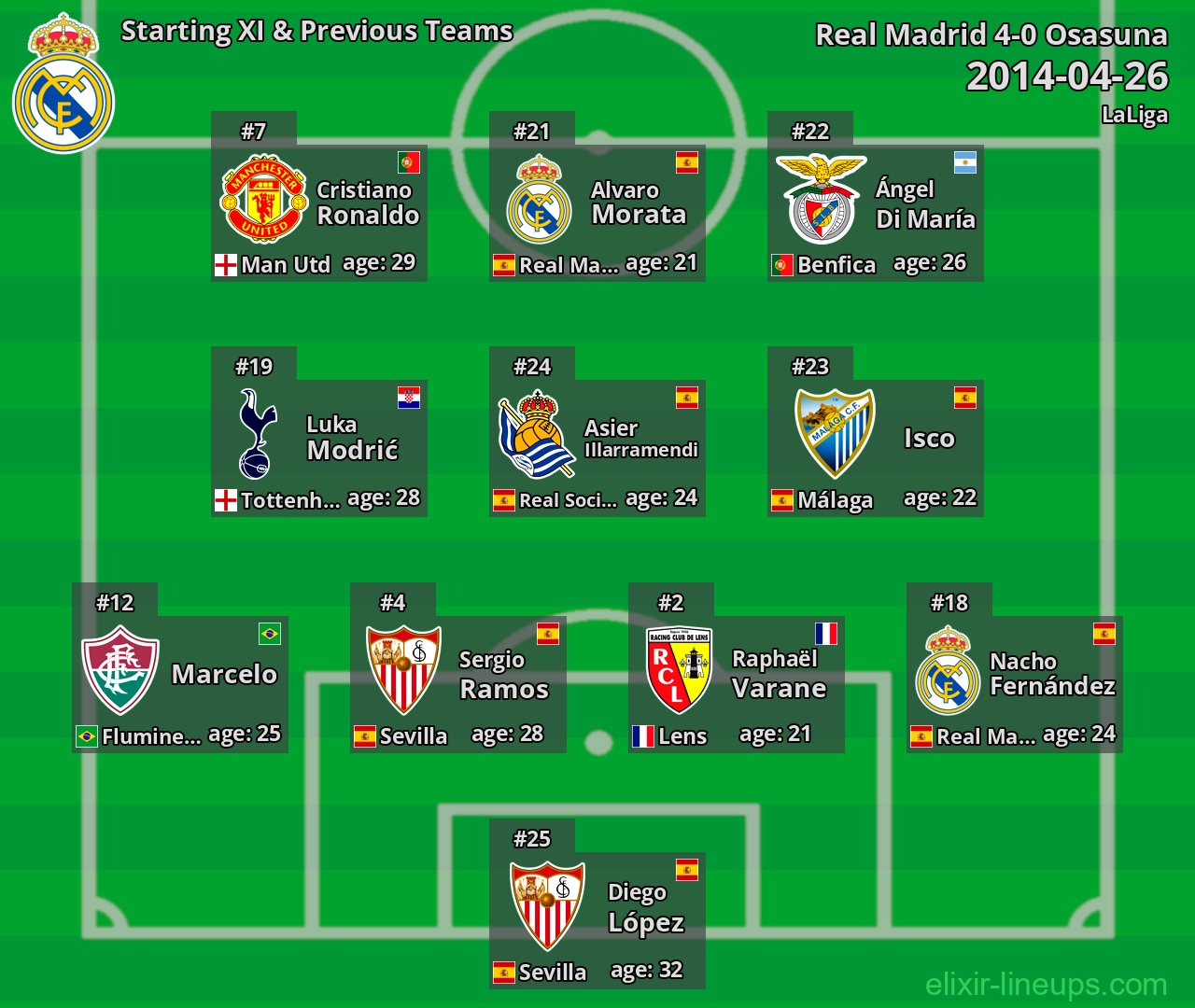 Real Madrid Starting XI & Previous Teams 2014-04-26