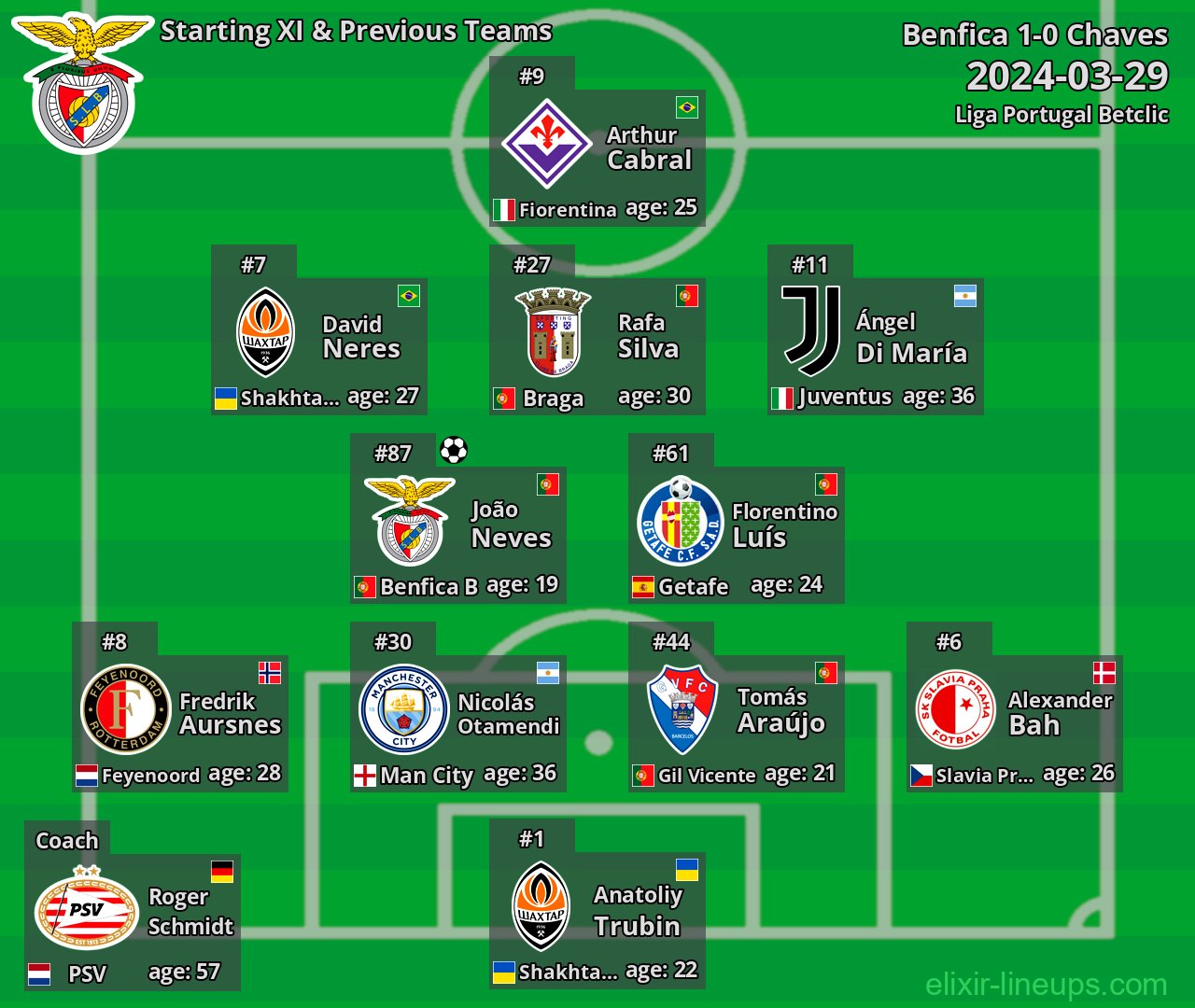 Benfica Starting XI & Previous Teams 2024-03-29