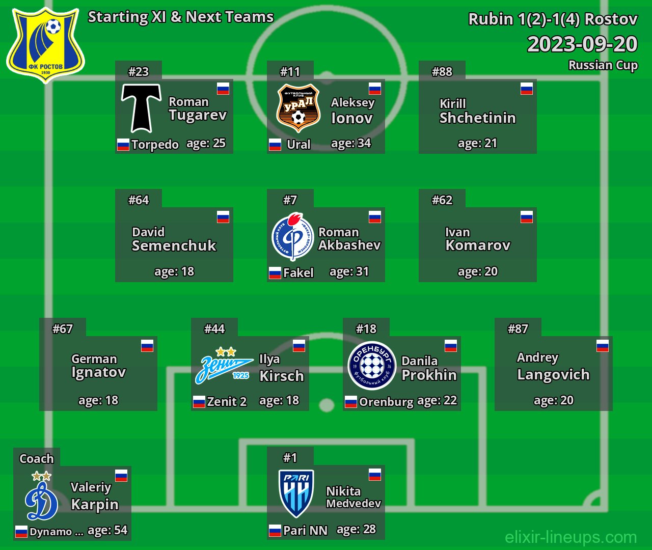 Rostov Starting XI & Next Teams 2023-09-20