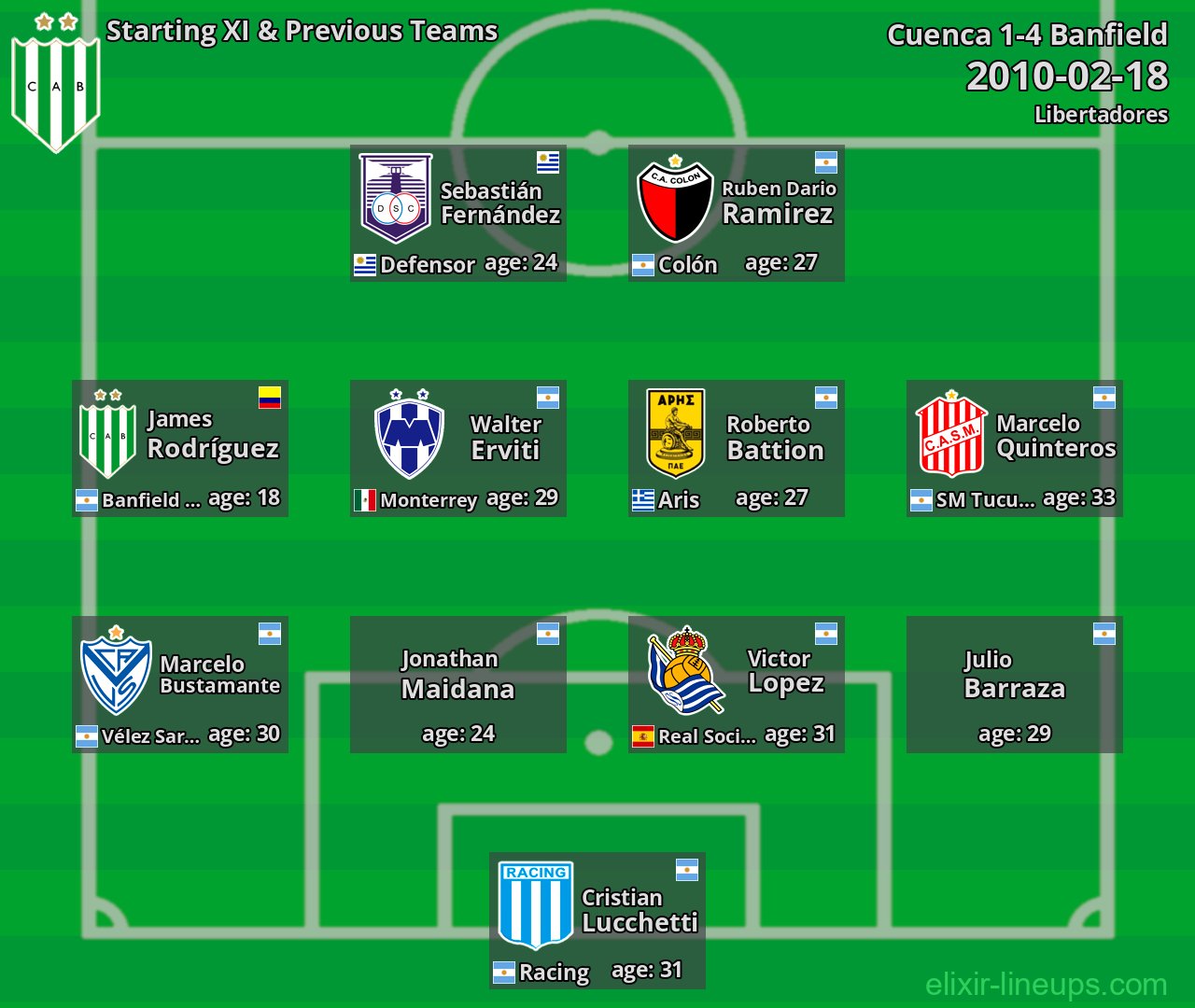 Banfield Starting XI & Previous Teams 2010-02-18