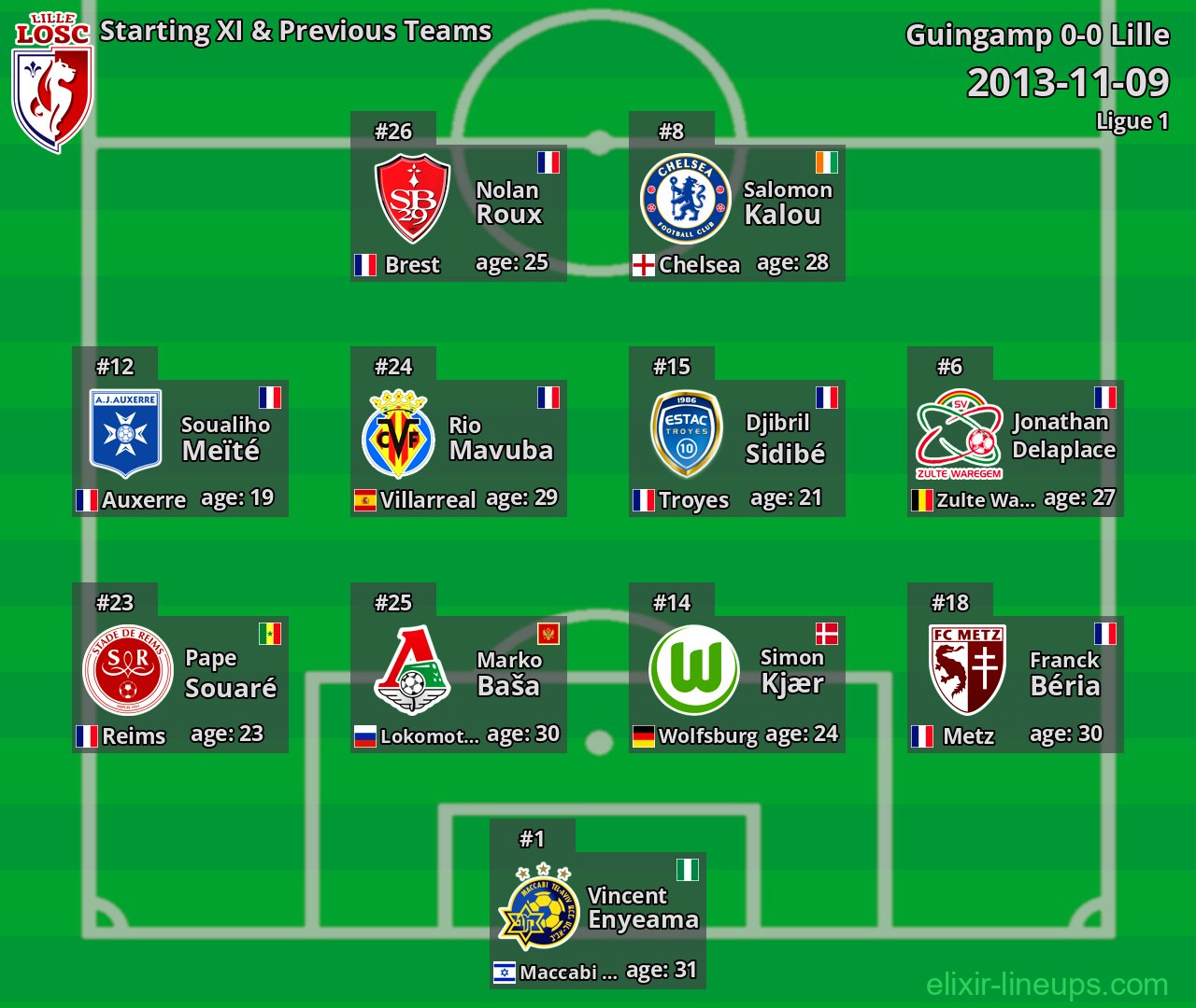 Lille Starting XI & Previous Teams 2013-11-09