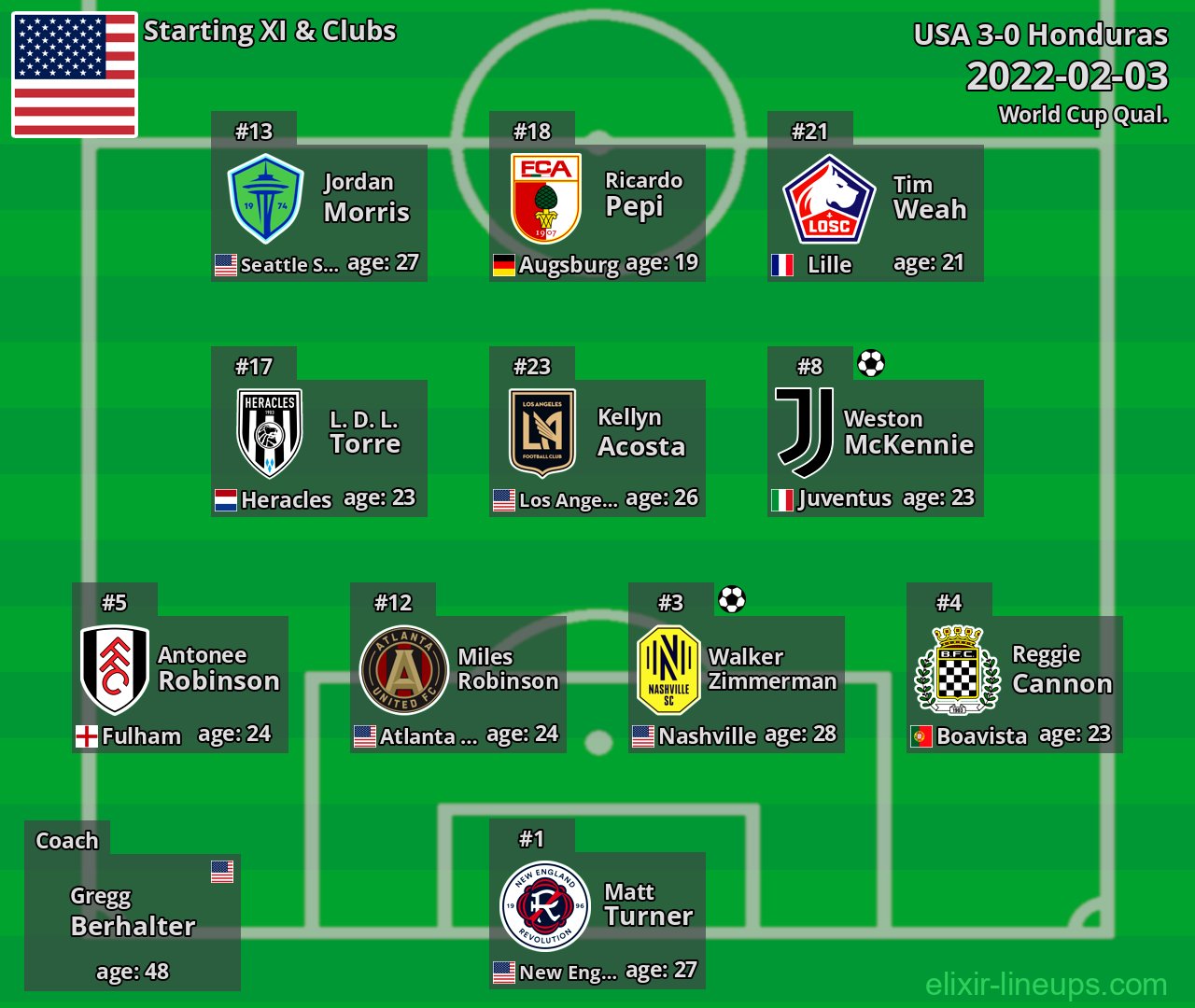 USA Starting XI 2022-02-03