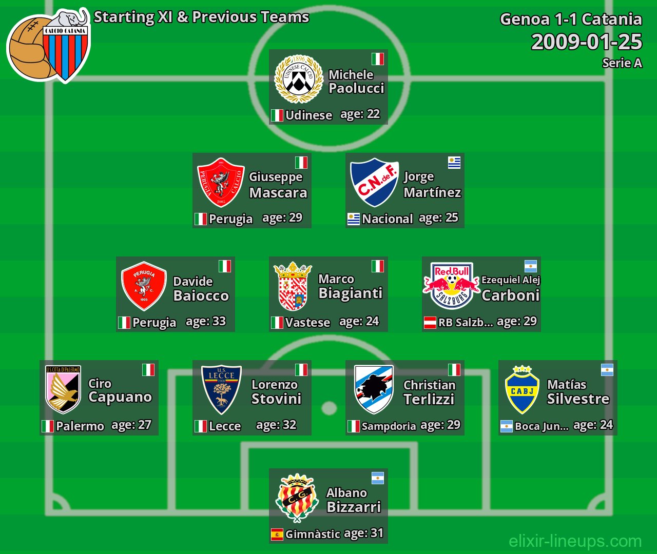 Catania Starting XI & Previous Teams 2009-01-25