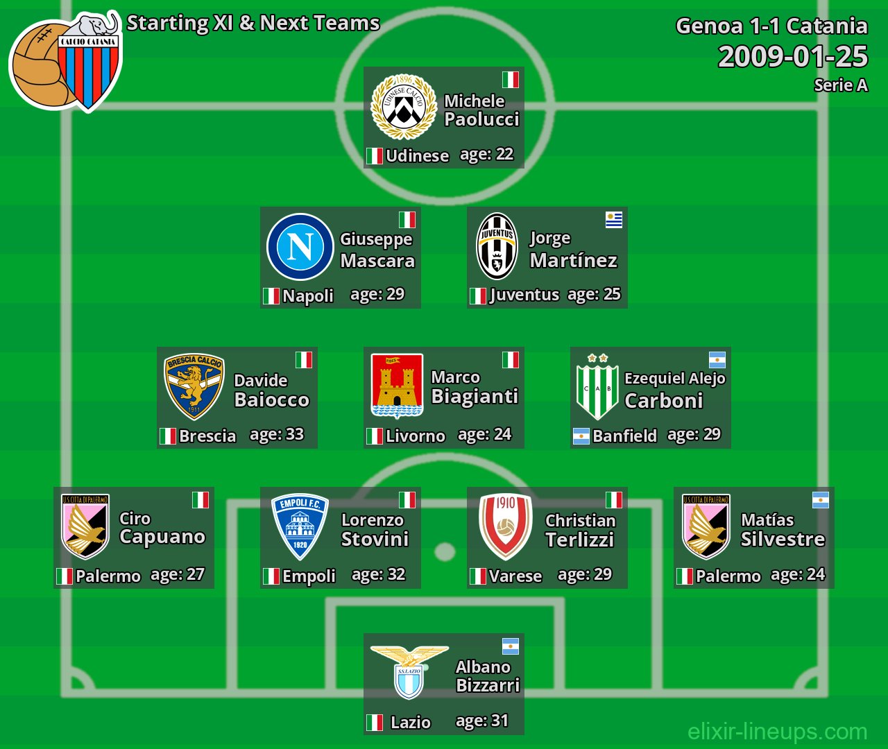 Catania Starting XI & Next Teams 2009-01-25