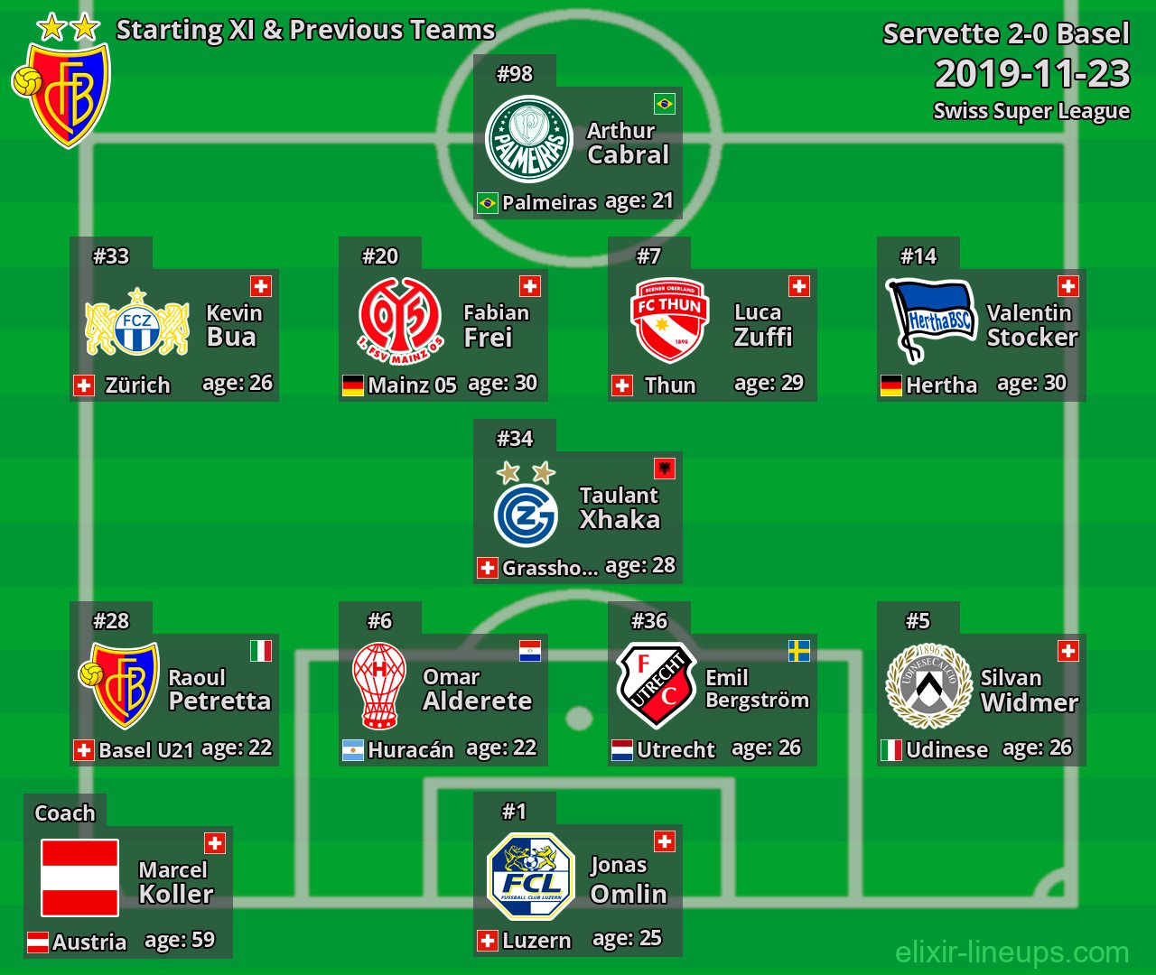 Basel Starting XI & Previous Teams 2019-11-23