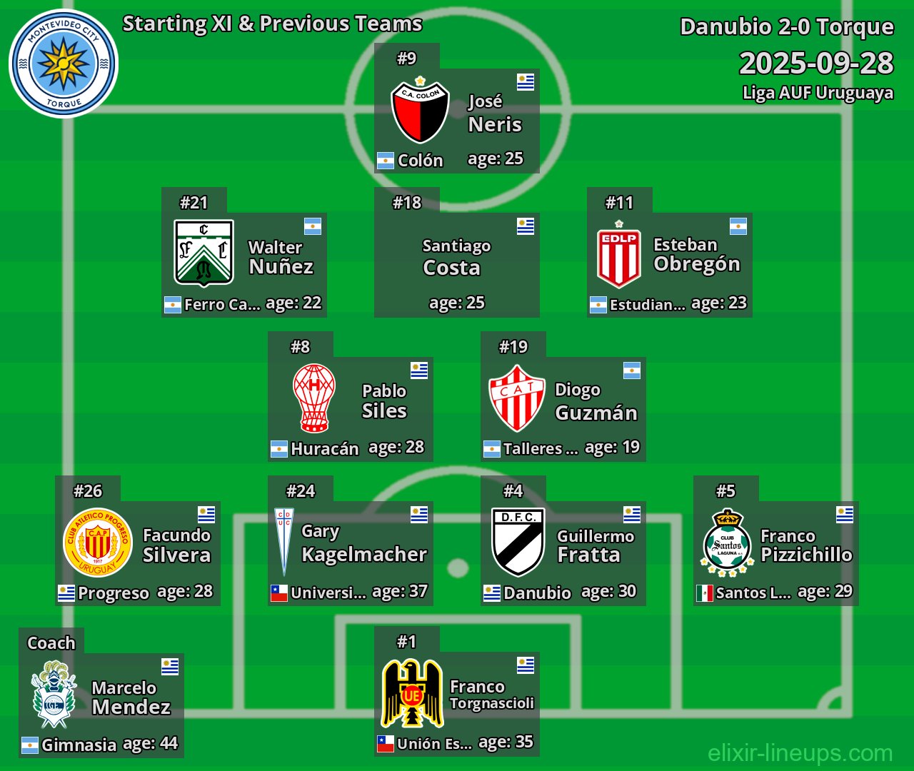 Torque Starting XI & Previous Teams 2025-09-28