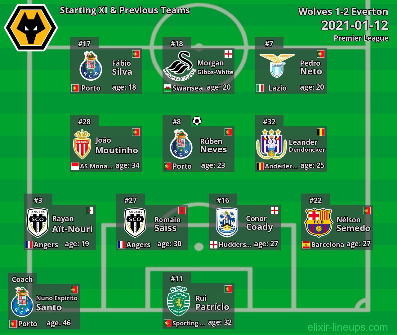 Wolves Starting XI & Previous Teams 2021-01-12