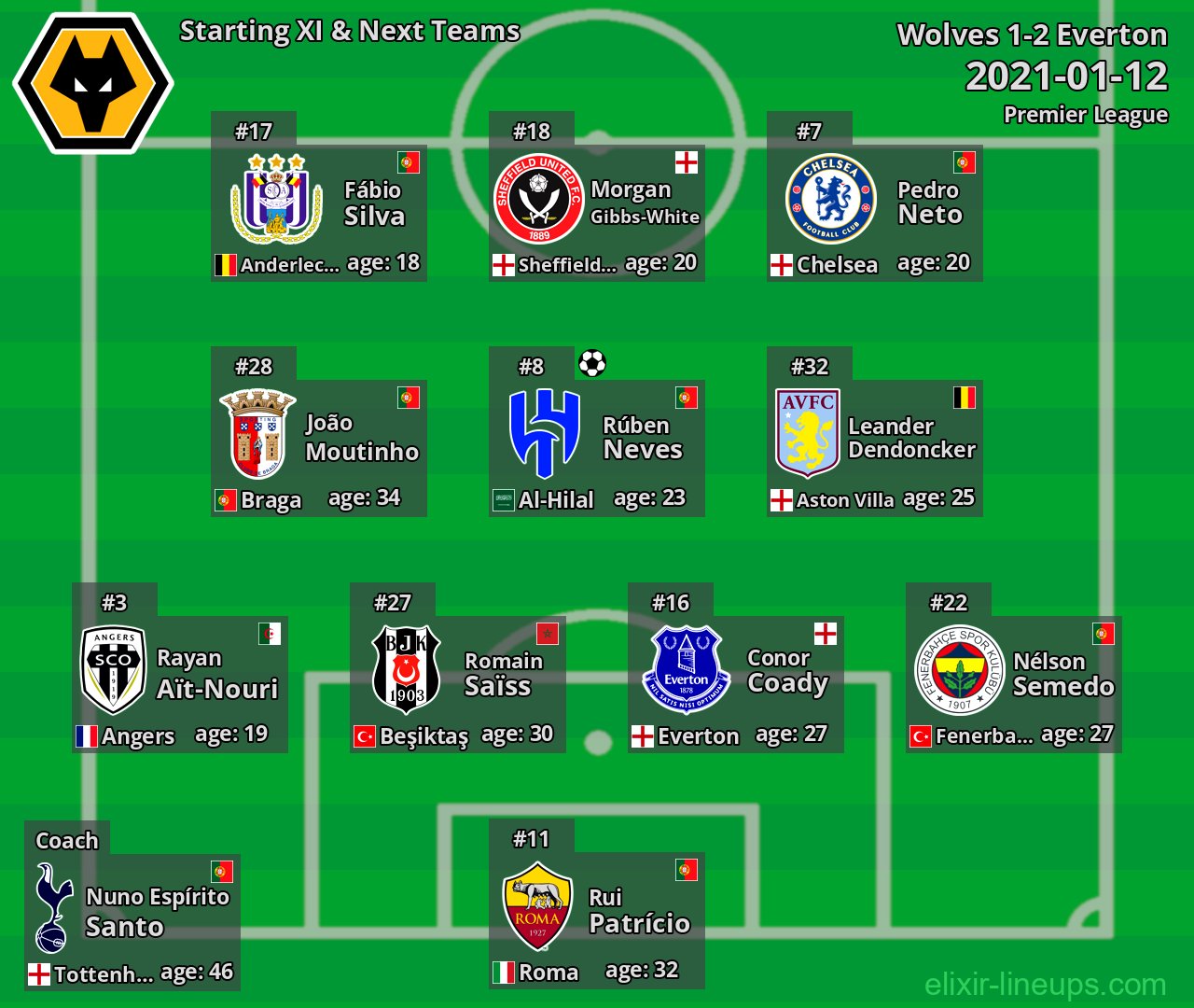 Wolves Starting XI & Next Teams 2021-01-12