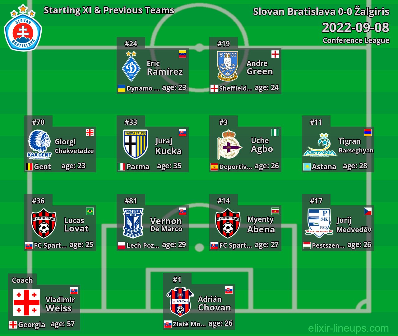 Slovan Bratislava Starting XI & Previous Teams 2022-09-08
