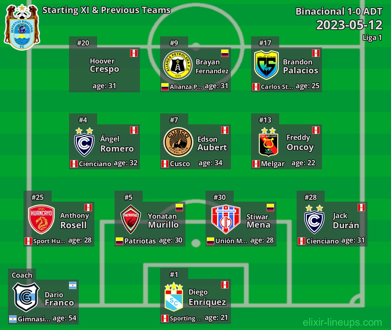 Binacional Starting XI & Previous Teams 2023-05-12