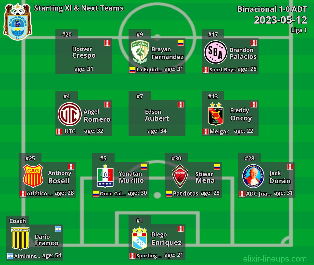 Binacional Starting XI & Next Teams 2023-05-12