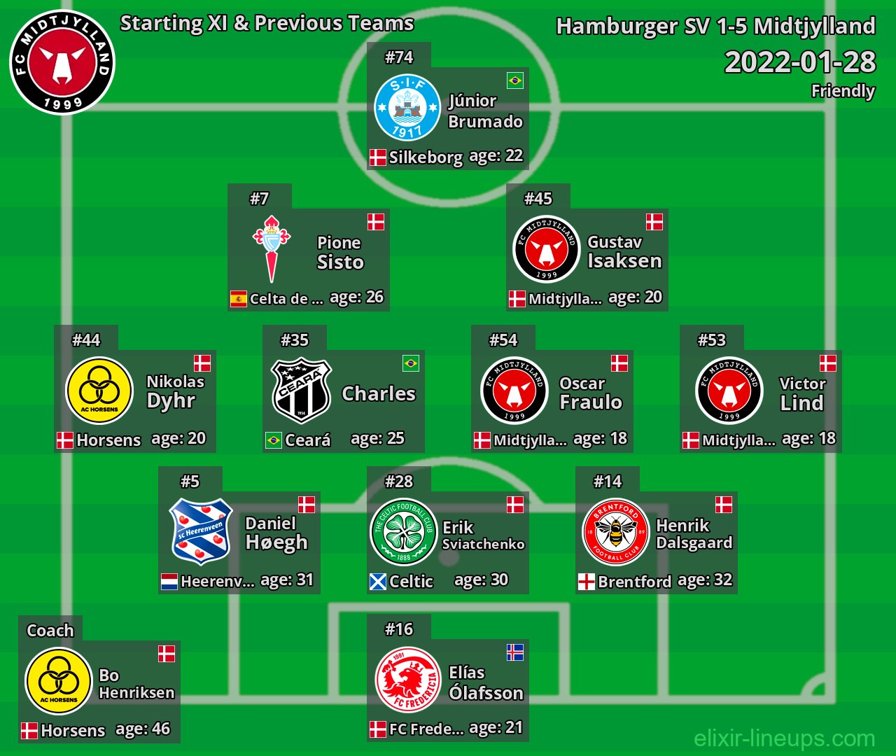 Midtjylland Starting XI & Previous Teams 2022-01-28