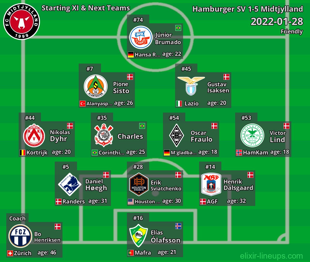 Midtjylland Starting XI & Next Teams 2022-01-28