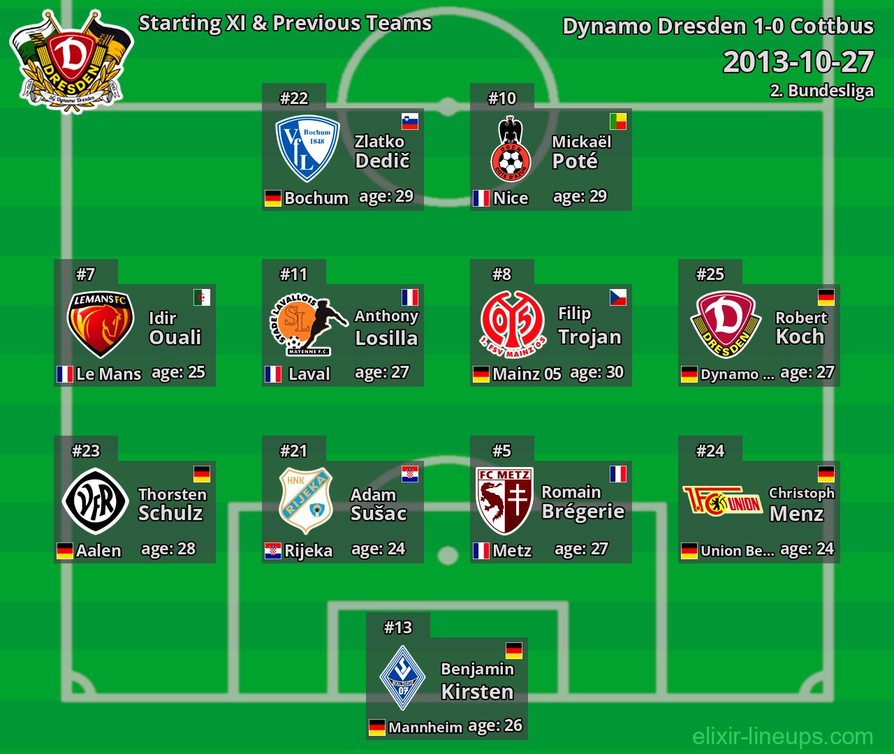 Dynamo Dresden Starting XI & Previous Teams 2013-10-27