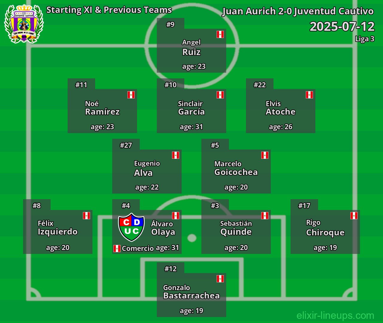 Juventud Cautivo Starting XI & Previous Teams 2025-07-12