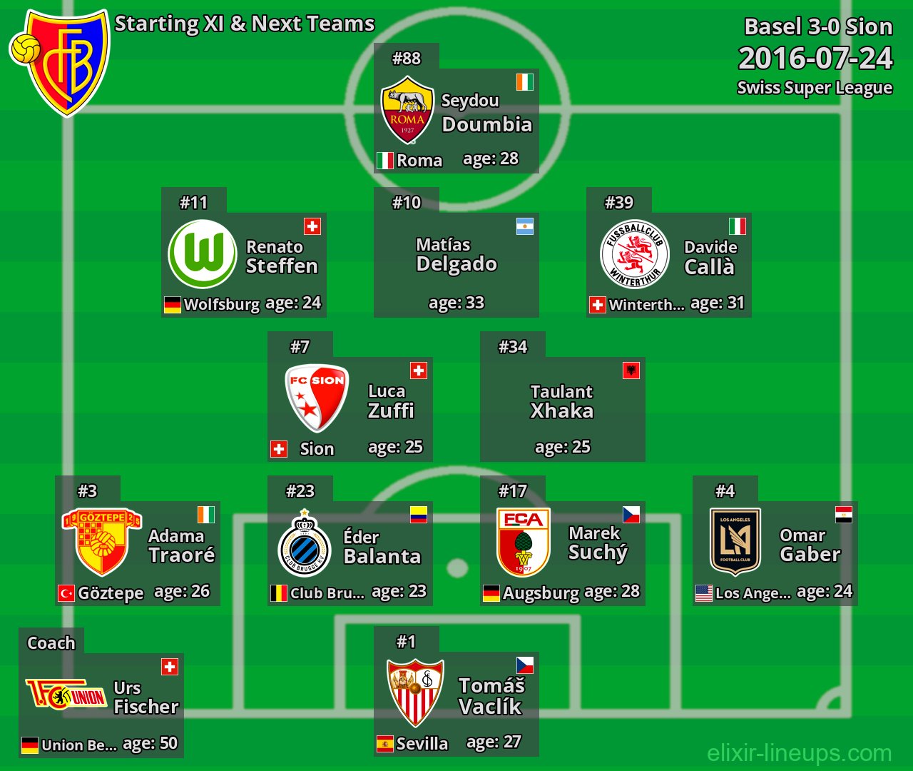 Basel Starting XI & Next Teams 2016-07-24