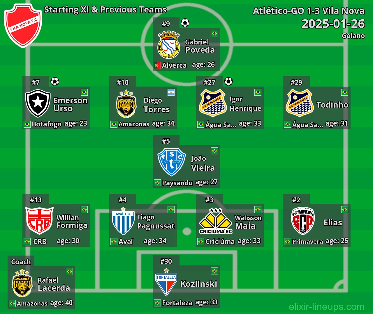 Vila Nova Starting XI & Previous Teams 2025-01-26