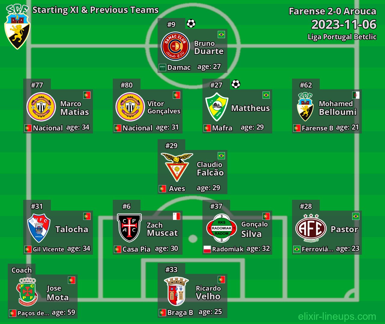 Farense Starting XI & Previous Teams 2023-11-06