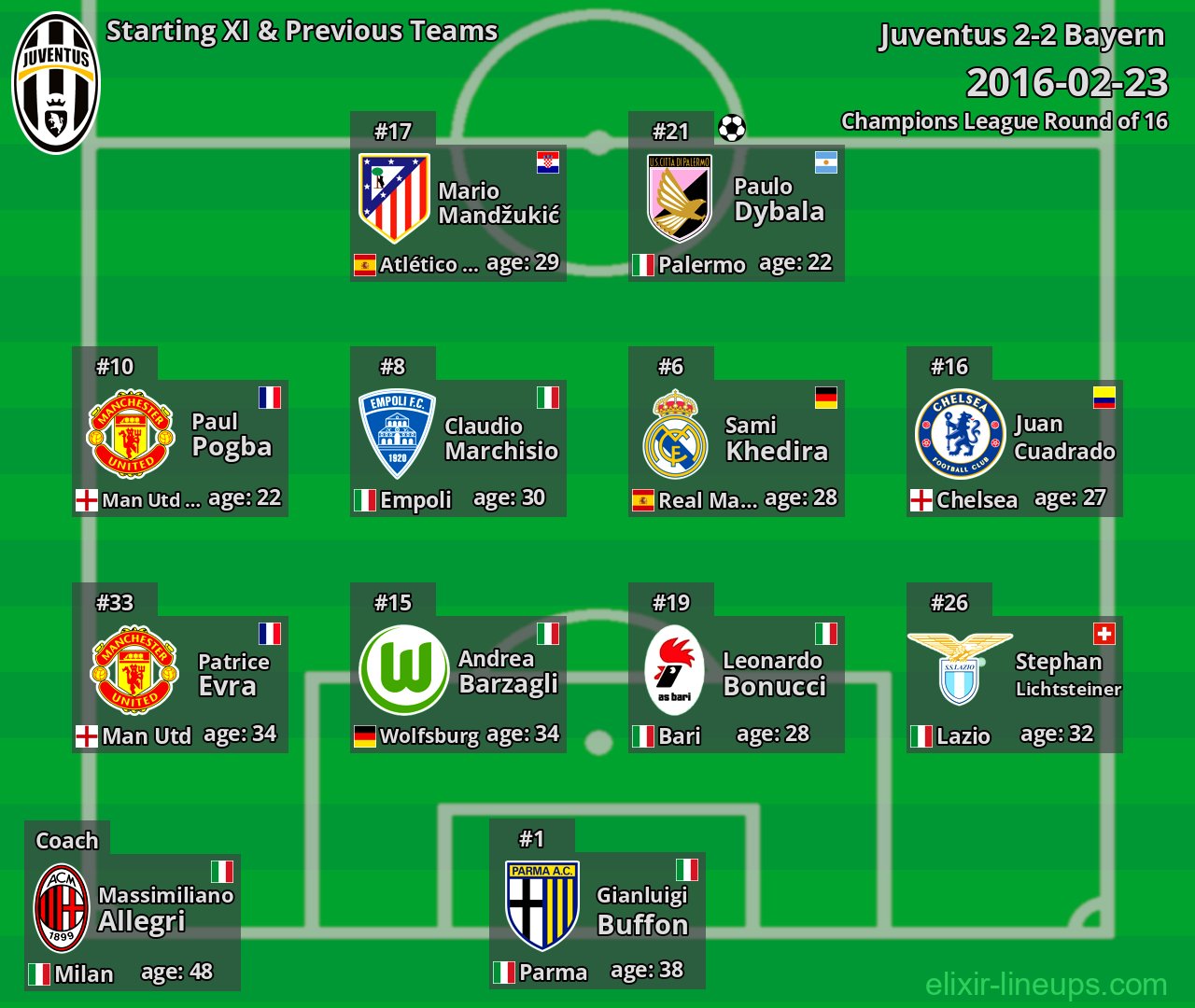 Juventus Starting XI & Previous Teams 2016-02-23