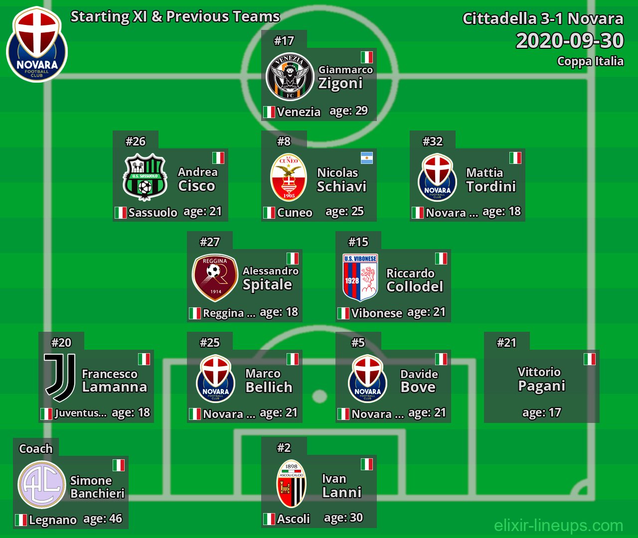 Novara Starting XI & Previous Teams 2020-09-30