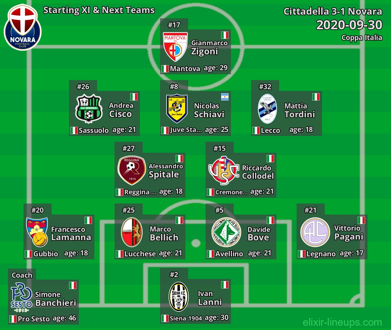 Novara Starting XI & Next Teams 2020-09-30