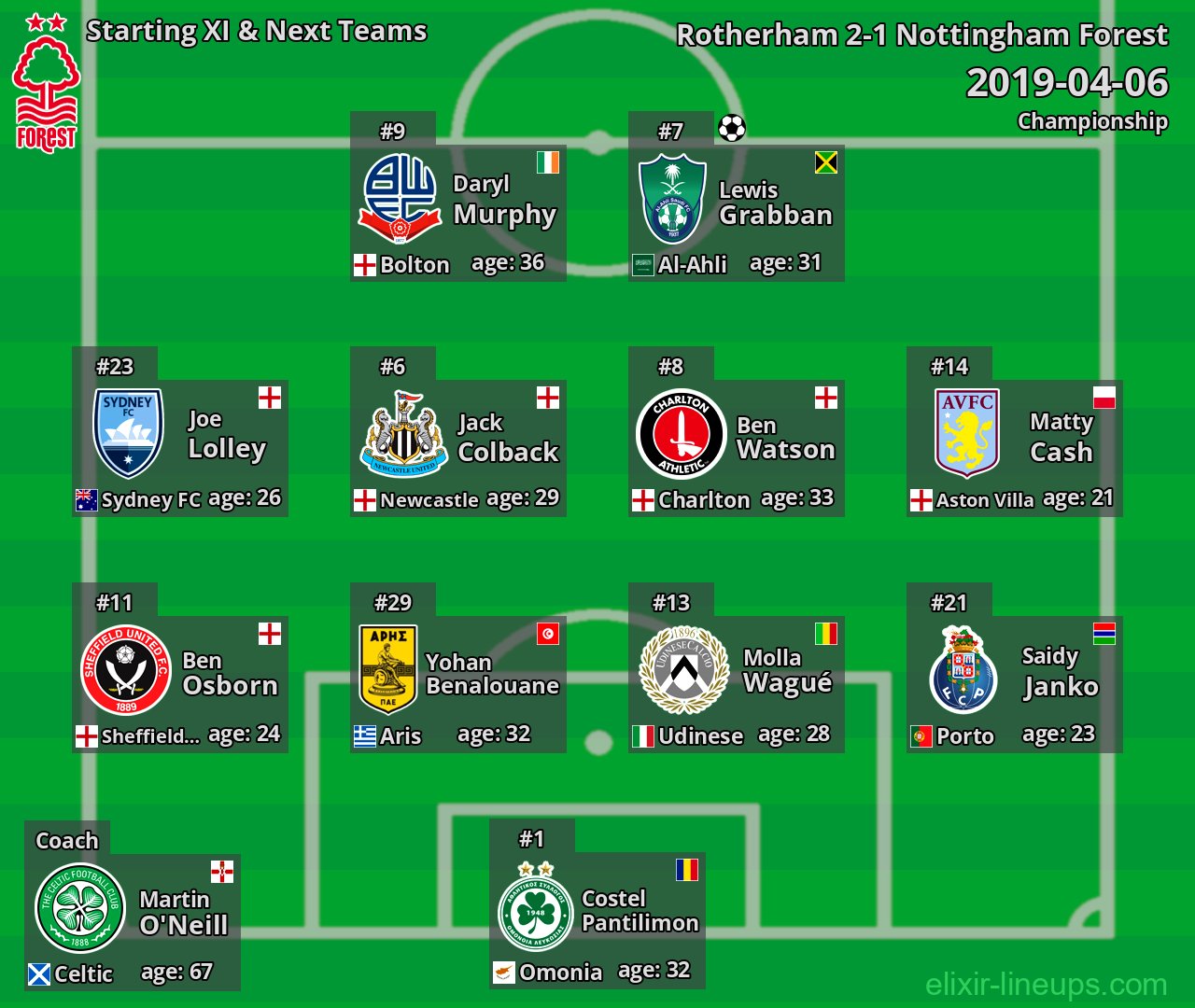 Nottingham Forest Starting XI & Next Teams 2019-04-06