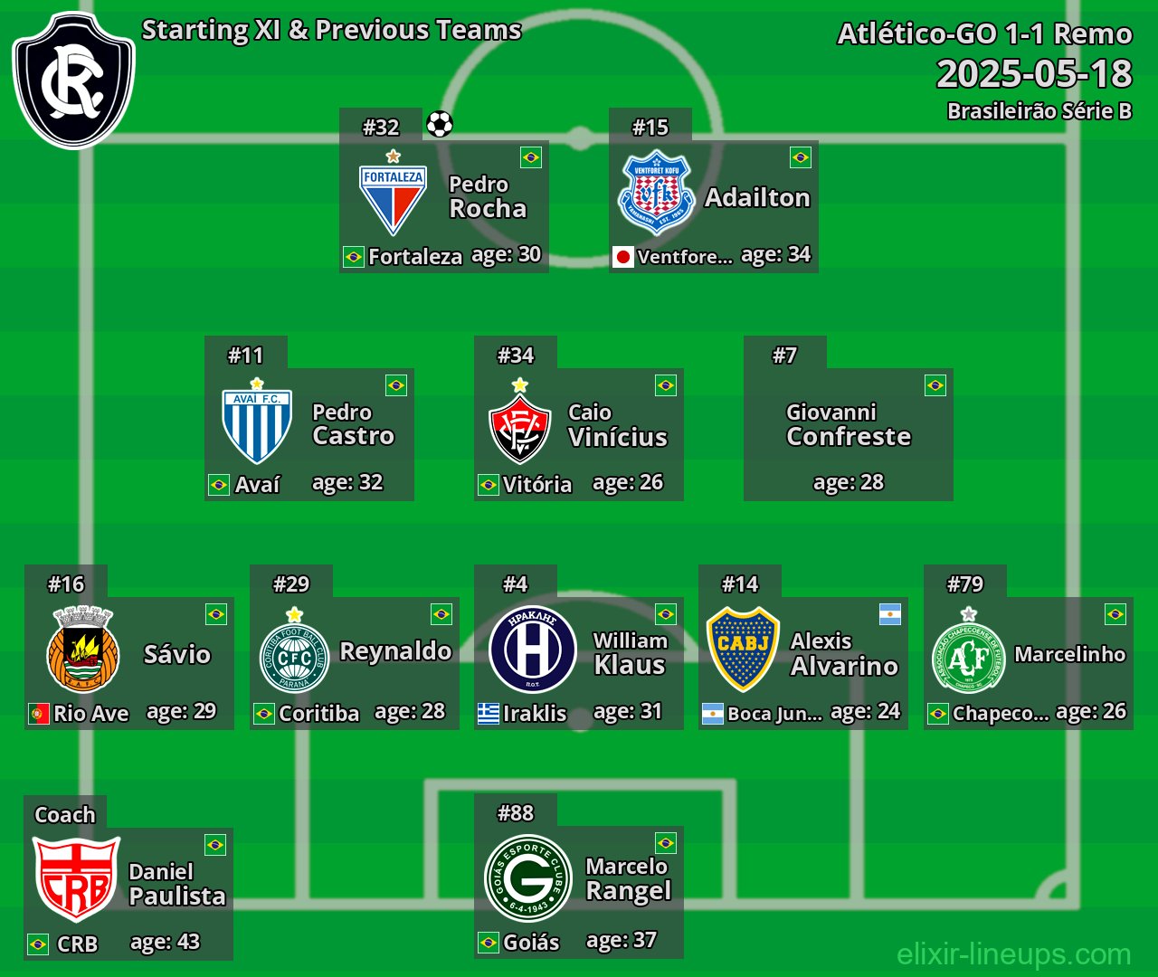 Remo Starting XI & Previous Teams 2025-05-18