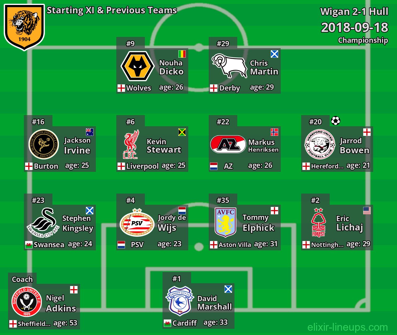 Hull Starting XI & Previous Teams 2018-09-18