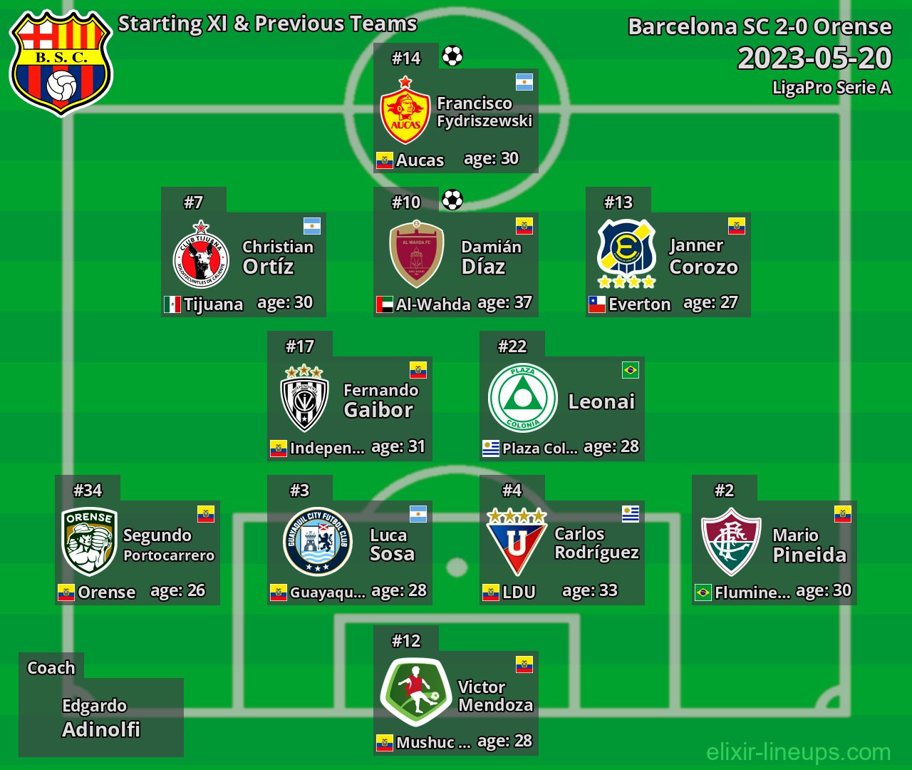 Barcelona SC Starting XI & Previous Teams 2023-05-20