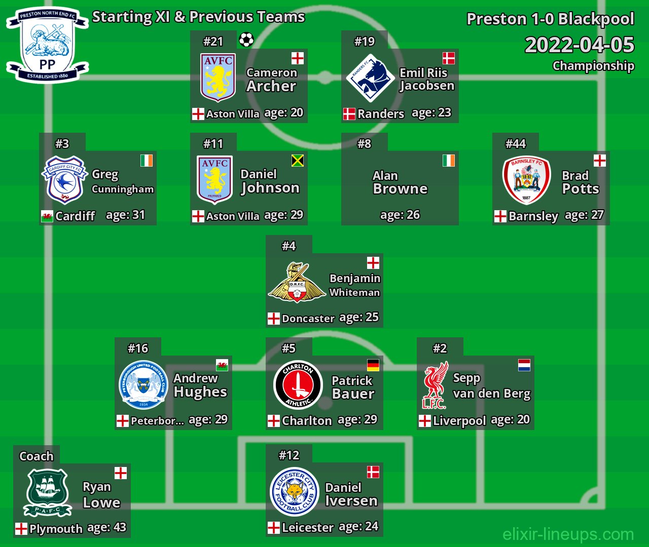Preston Starting XI & Previous Teams 2022-04-05