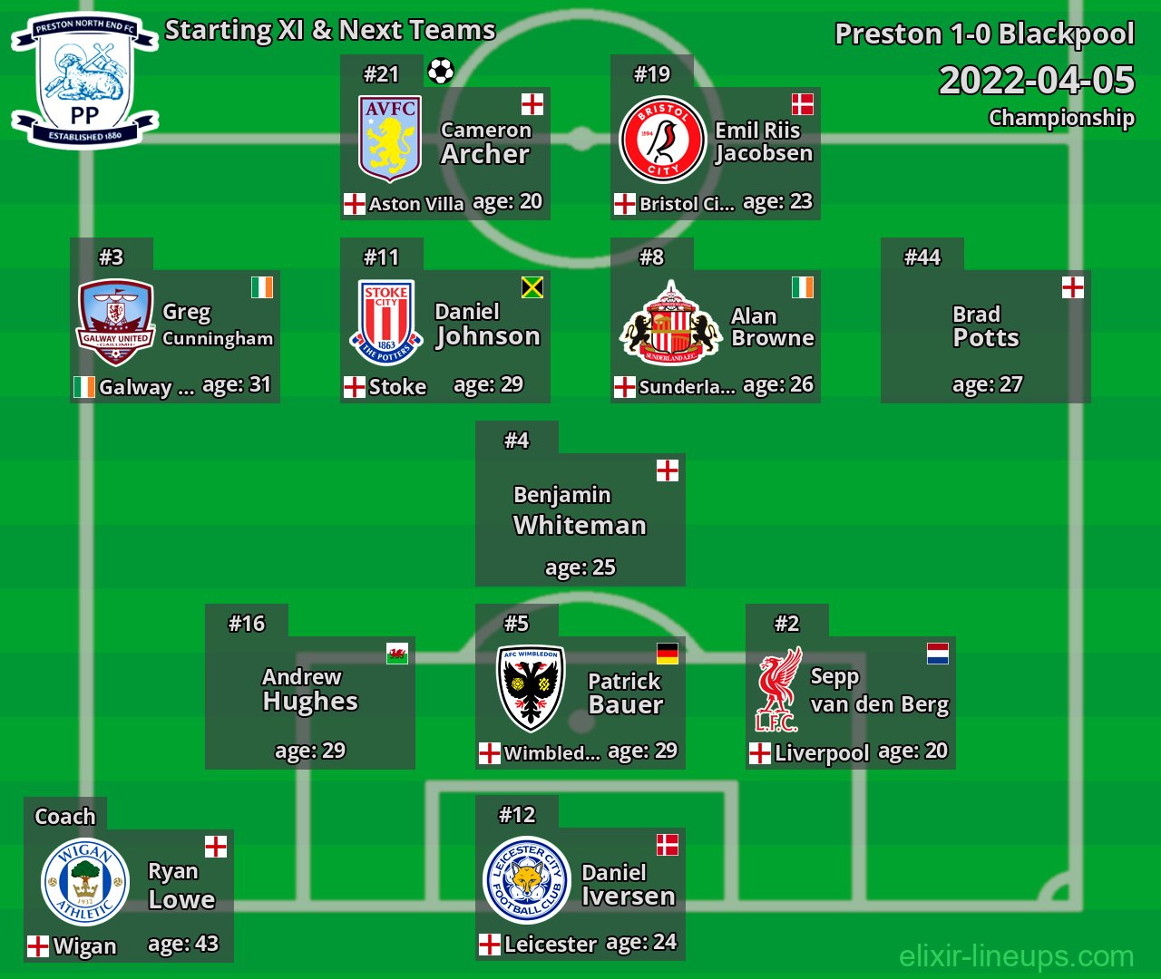 Preston Starting XI & Next Teams 2022-04-05