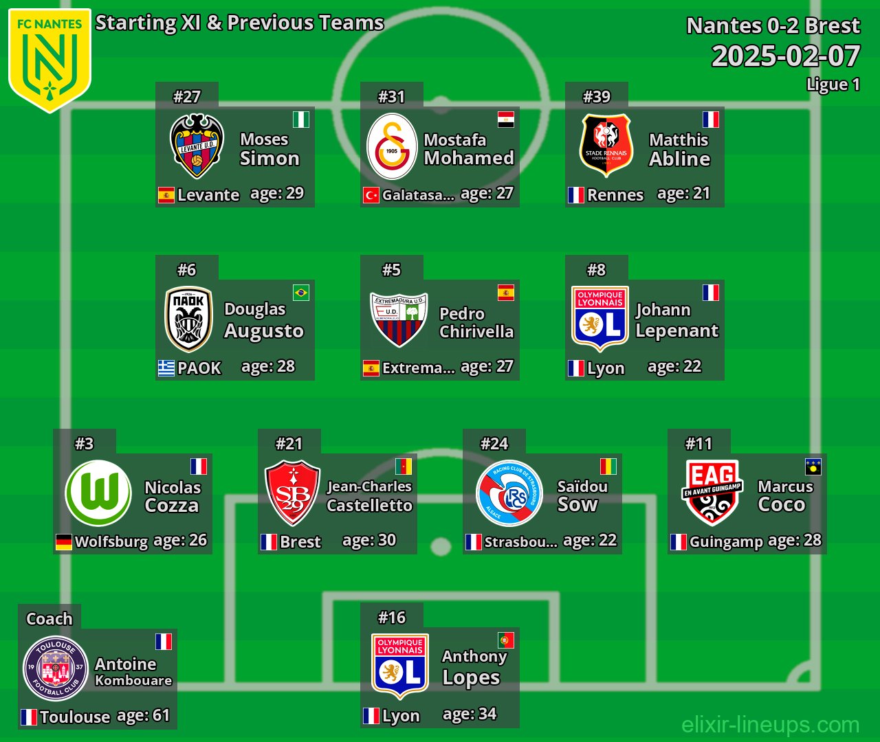 Nantes Starting XI & Previous Teams 2025-02-07