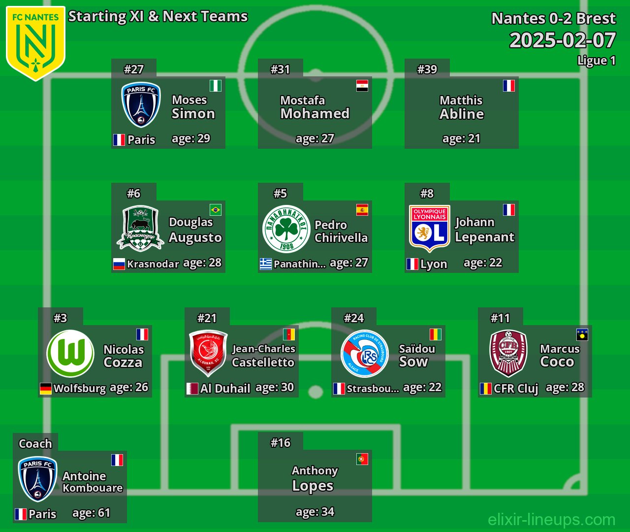 Nantes Starting XI & Next Teams 2025-02-07