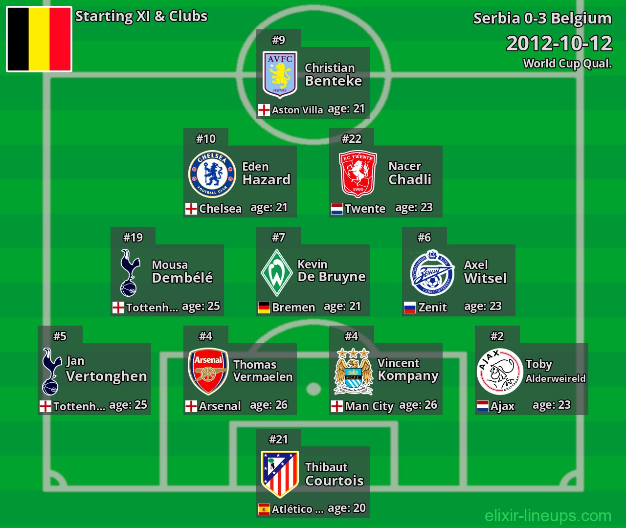 Belgium Starting XI 2012-10-12