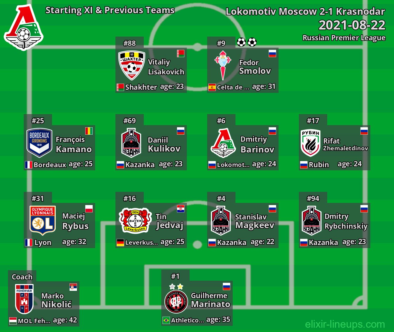 Lokomotiv Moscow Starting XI & Previous Teams 2021-08-22
