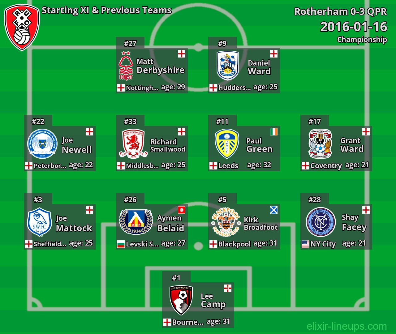 Rotherham Starting XI & Previous Teams 2016-01-16