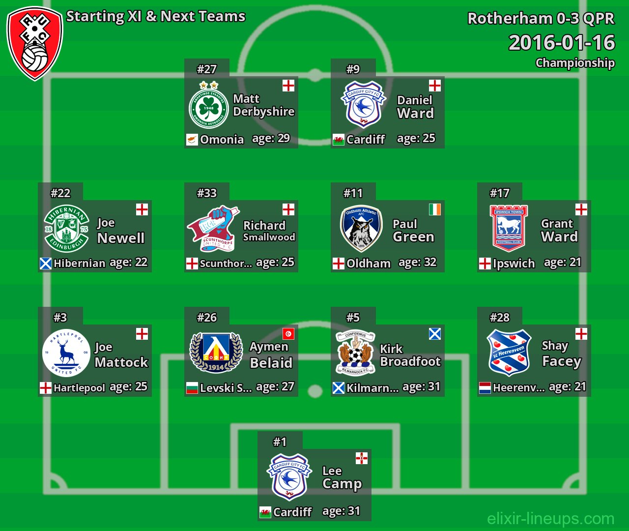 Rotherham Starting XI & Next Teams 2016-01-16