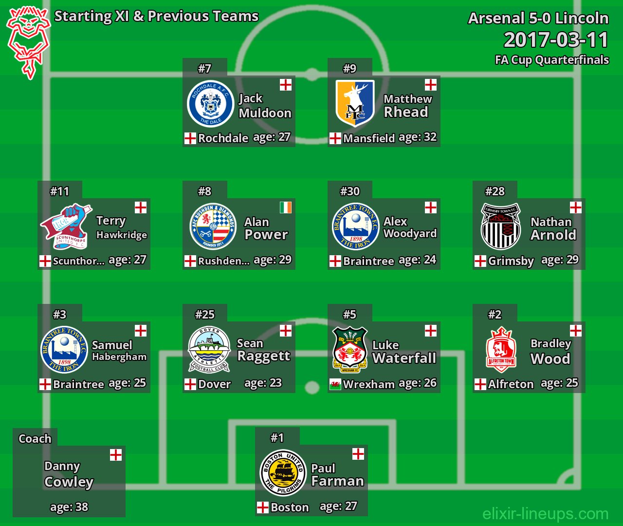 Lincoln Starting XI & Previous Teams 2017-03-11