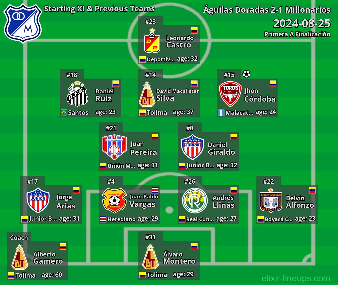 Millonarios Starting XI & Previous Teams 2024-08-25