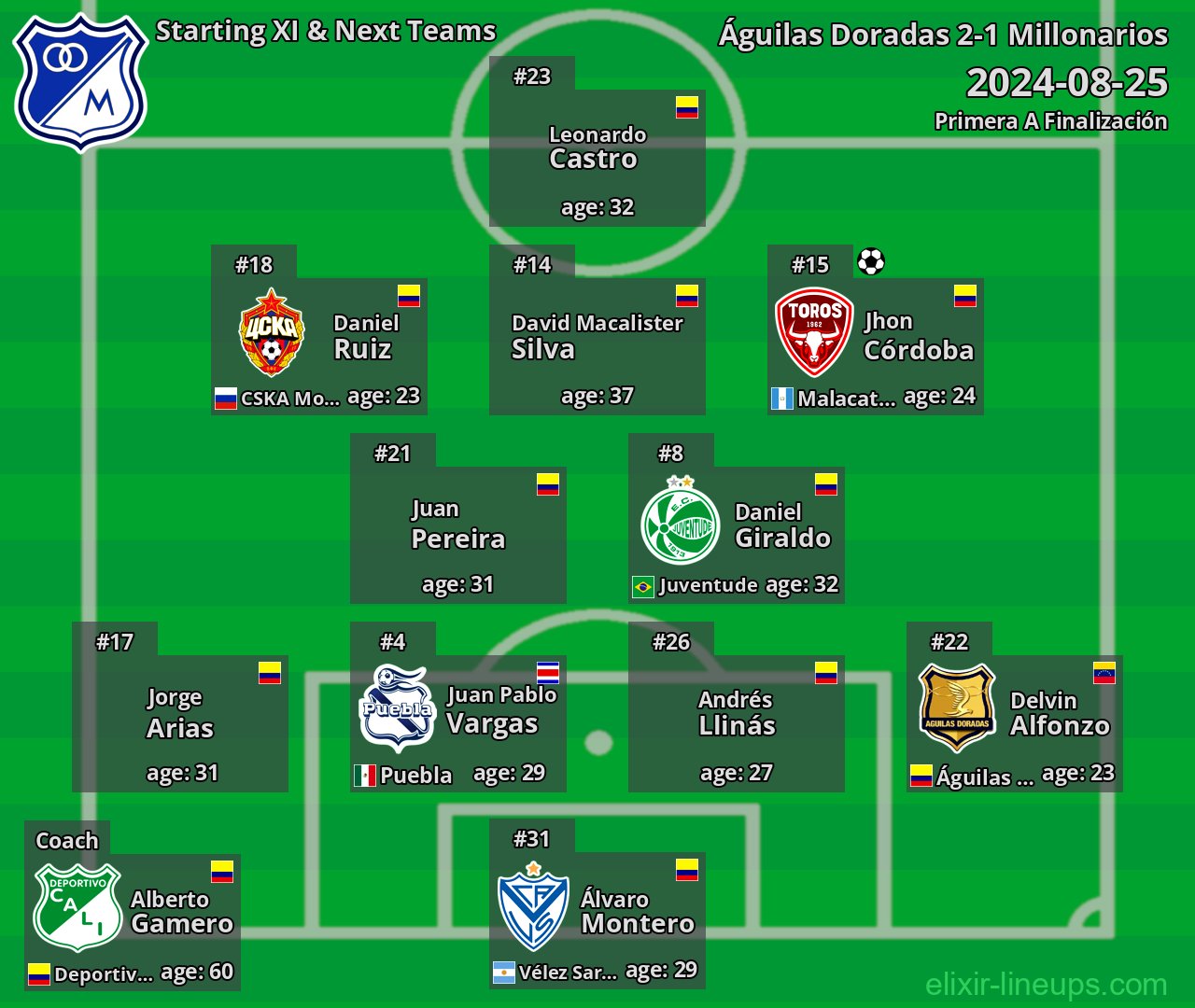Millonarios Starting XI & Next Teams 2024-08-25