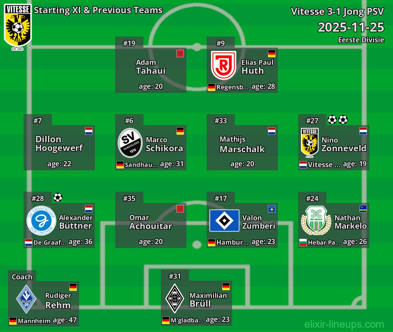 Vitesse Starting XI & Previous Teams 2025-11-25